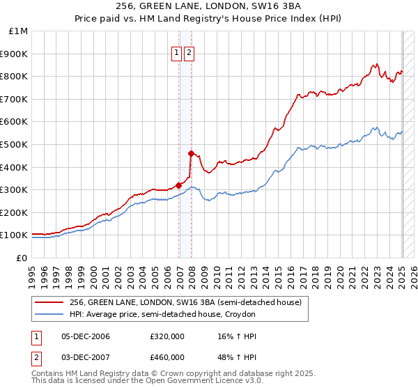 256, GREEN LANE, LONDON, SW16 3BA: Price paid vs HM Land Registry's House Price Index
