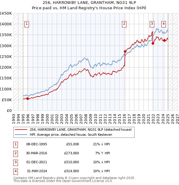 256, HARROWBY LANE, GRANTHAM, NG31 9LP: Price paid vs HM Land Registry's House Price Index