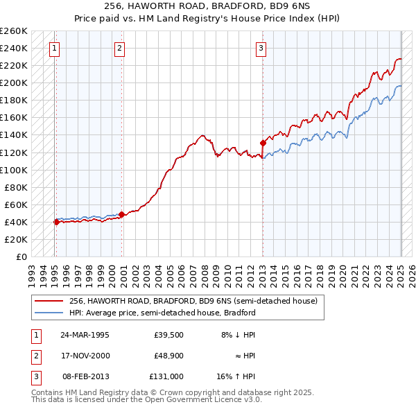 256, HAWORTH ROAD, BRADFORD, BD9 6NS: Price paid vs HM Land Registry's House Price Index