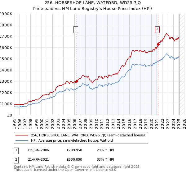 256, HORSESHOE LANE, WATFORD, WD25 7JQ: Price paid vs HM Land Registry's House Price Index