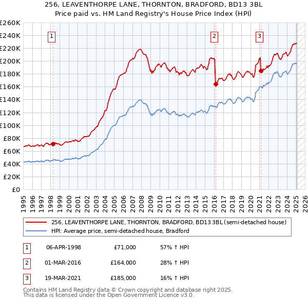 256, LEAVENTHORPE LANE, THORNTON, BRADFORD, BD13 3BL: Price paid vs HM Land Registry's House Price Index