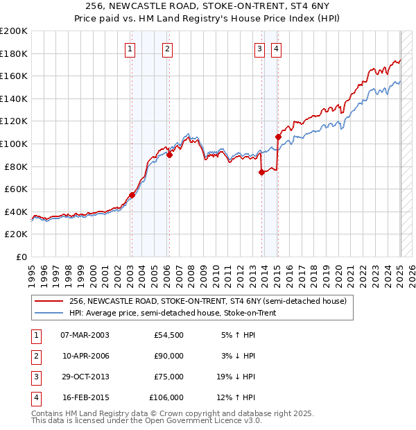 256, NEWCASTLE ROAD, STOKE-ON-TRENT, ST4 6NY: Price paid vs HM Land Registry's House Price Index