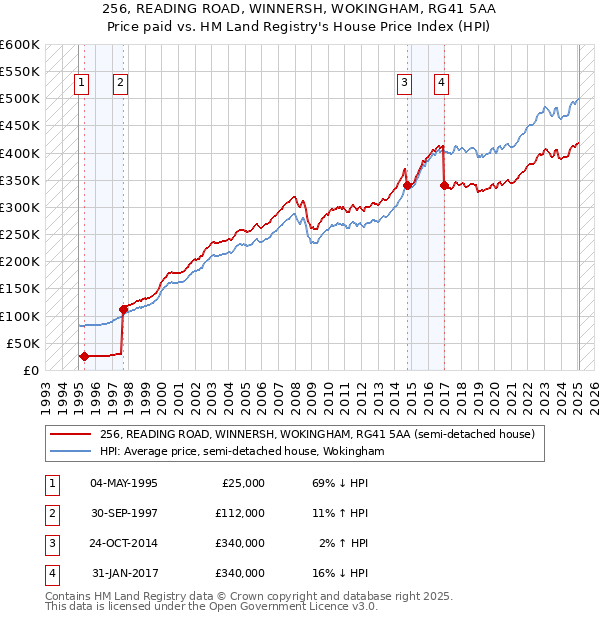 256, READING ROAD, WINNERSH, WOKINGHAM, RG41 5AA: Price paid vs HM Land Registry's House Price Index