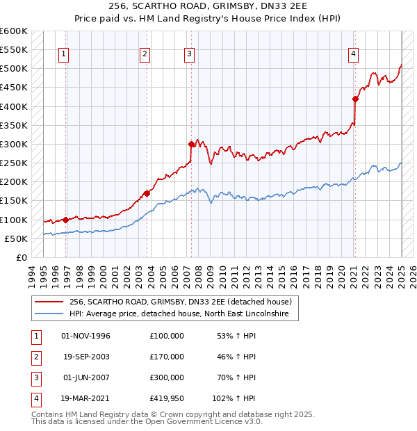 256, SCARTHO ROAD, GRIMSBY, DN33 2EE: Price paid vs HM Land Registry's House Price Index
