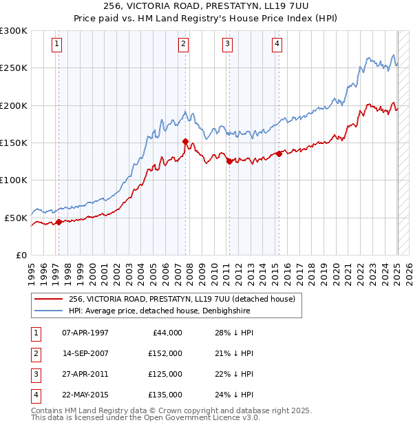 256, VICTORIA ROAD, PRESTATYN, LL19 7UU: Price paid vs HM Land Registry's House Price Index