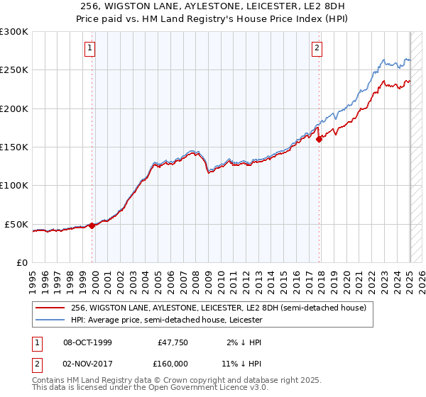 256, WIGSTON LANE, AYLESTONE, LEICESTER, LE2 8DH: Price paid vs HM Land Registry's House Price Index