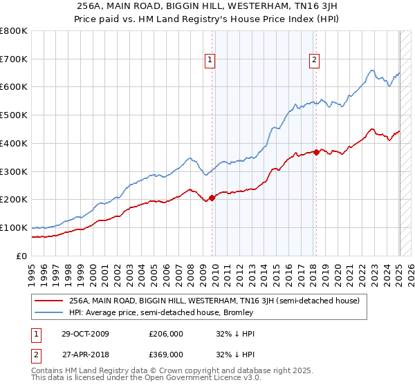 256A, MAIN ROAD, BIGGIN HILL, WESTERHAM, TN16 3JH: Price paid vs HM Land Registry's House Price Index
