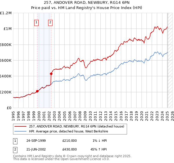 257, ANDOVER ROAD, NEWBURY, RG14 6PN: Price paid vs HM Land Registry's House Price Index