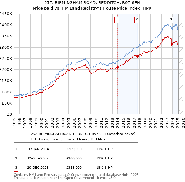 257, BIRMINGHAM ROAD, REDDITCH, B97 6EH: Price paid vs HM Land Registry's House Price Index
