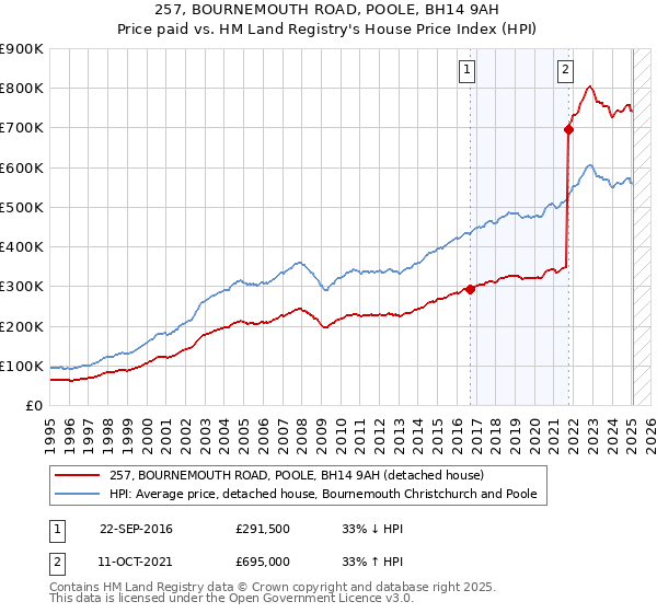 257, BOURNEMOUTH ROAD, POOLE, BH14 9AH: Price paid vs HM Land Registry's House Price Index