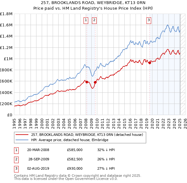 257, BROOKLANDS ROAD, WEYBRIDGE, KT13 0RN: Price paid vs HM Land Registry's House Price Index