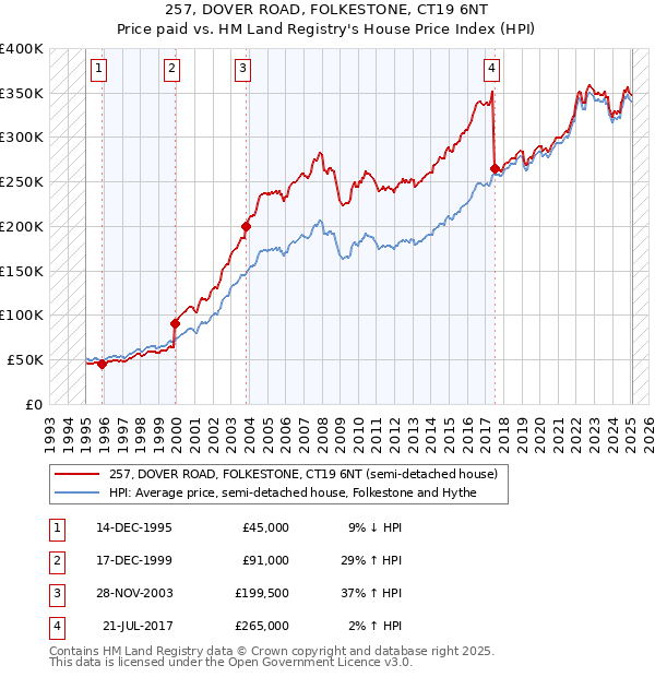 257, DOVER ROAD, FOLKESTONE, CT19 6NT: Price paid vs HM Land Registry's House Price Index