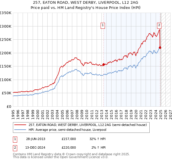 257, EATON ROAD, WEST DERBY, LIVERPOOL, L12 2AG: Price paid vs HM Land Registry's House Price Index