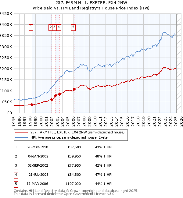 257, FARM HILL, EXETER, EX4 2NW: Price paid vs HM Land Registry's House Price Index