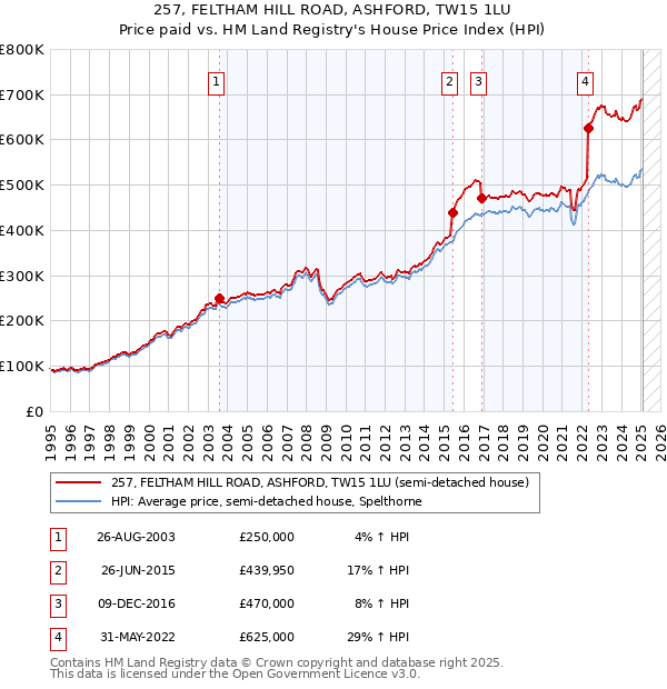 257, FELTHAM HILL ROAD, ASHFORD, TW15 1LU: Price paid vs HM Land Registry's House Price Index