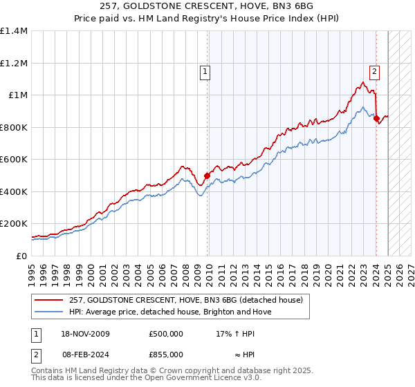 257, GOLDSTONE CRESCENT, HOVE, BN3 6BG: Price paid vs HM Land Registry's House Price Index