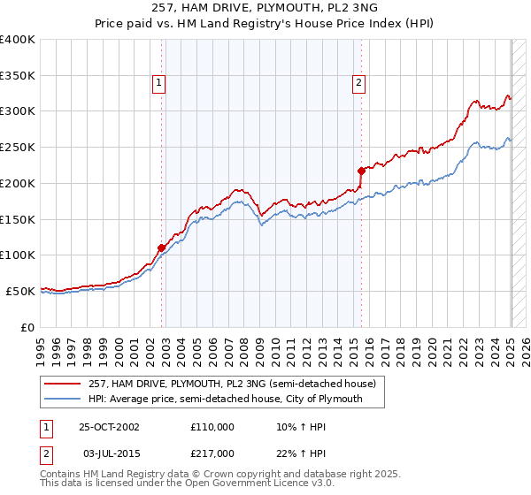 257, HAM DRIVE, PLYMOUTH, PL2 3NG: Price paid vs HM Land Registry's House Price Index