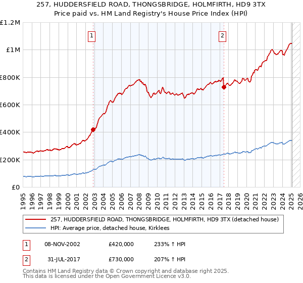 257, HUDDERSFIELD ROAD, THONGSBRIDGE, HOLMFIRTH, HD9 3TX: Price paid vs HM Land Registry's House Price Index