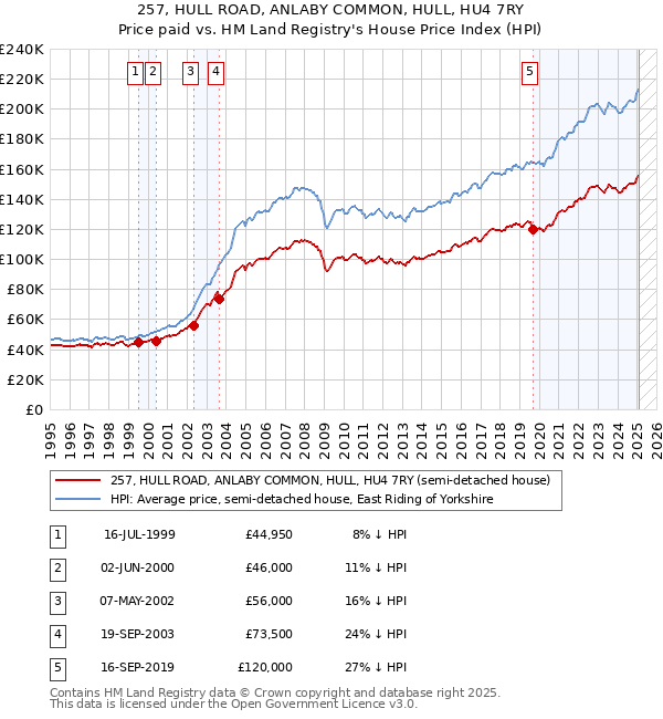 257, HULL ROAD, ANLABY COMMON, HULL, HU4 7RY: Price paid vs HM Land Registry's House Price Index