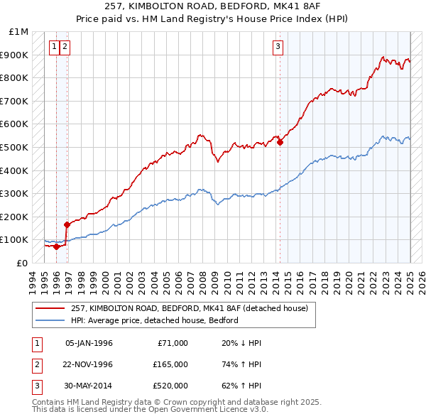 257, KIMBOLTON ROAD, BEDFORD, MK41 8AF: Price paid vs HM Land Registry's House Price Index