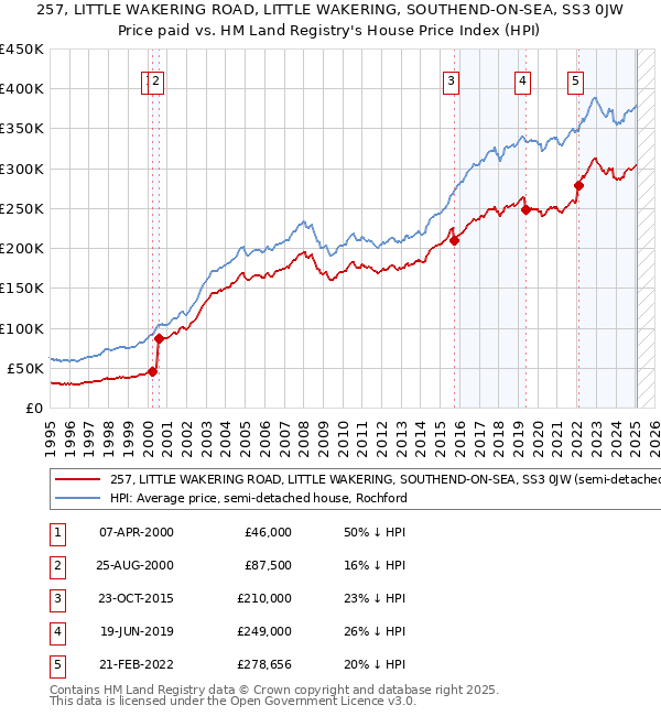 257, LITTLE WAKERING ROAD, LITTLE WAKERING, SOUTHEND-ON-SEA, SS3 0JW: Price paid vs HM Land Registry's House Price Index