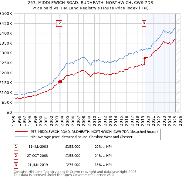 257, MIDDLEWICH ROAD, RUDHEATH, NORTHWICH, CW9 7DR: Price paid vs HM Land Registry's House Price Index