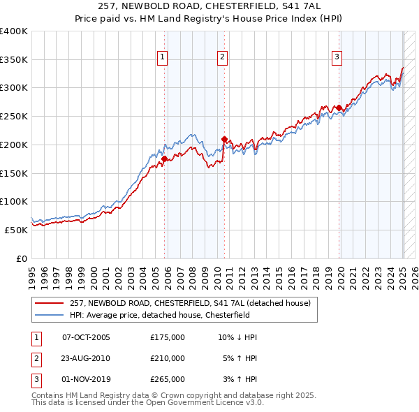 257, NEWBOLD ROAD, CHESTERFIELD, S41 7AL: Price paid vs HM Land Registry's House Price Index