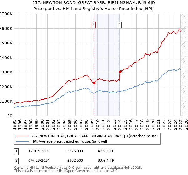 257, NEWTON ROAD, GREAT BARR, BIRMINGHAM, B43 6JD: Price paid vs HM Land Registry's House Price Index