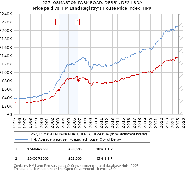 257, OSMASTON PARK ROAD, DERBY, DE24 8DA: Price paid vs HM Land Registry's House Price Index