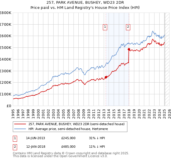 257, PARK AVENUE, BUSHEY, WD23 2DR: Price paid vs HM Land Registry's House Price Index