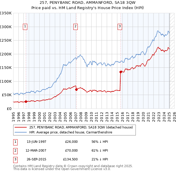 257, PENYBANC ROAD, AMMANFORD, SA18 3QW: Price paid vs HM Land Registry's House Price Index