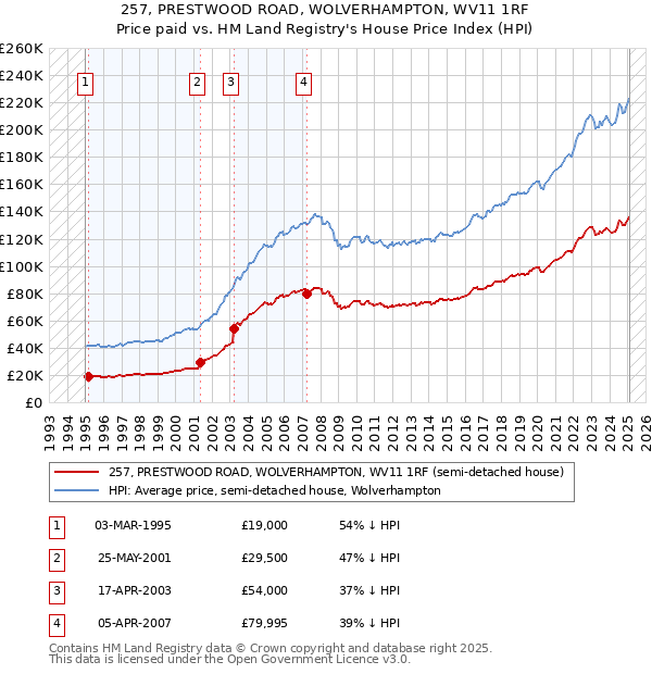 257, PRESTWOOD ROAD, WOLVERHAMPTON, WV11 1RF: Price paid vs HM Land Registry's House Price Index