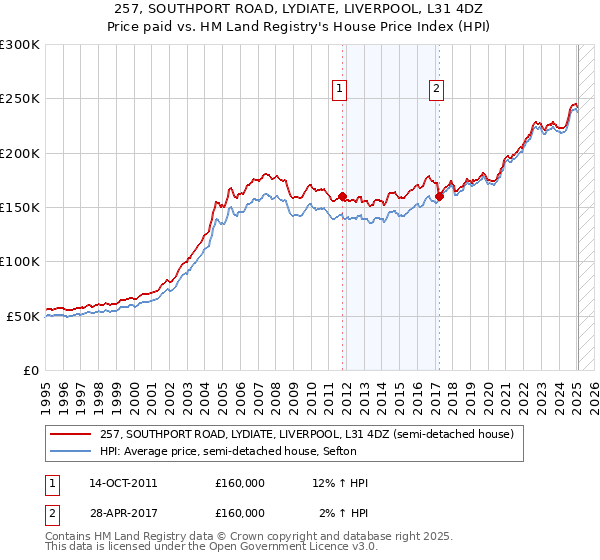 257, SOUTHPORT ROAD, LYDIATE, LIVERPOOL, L31 4DZ: Price paid vs HM Land Registry's House Price Index