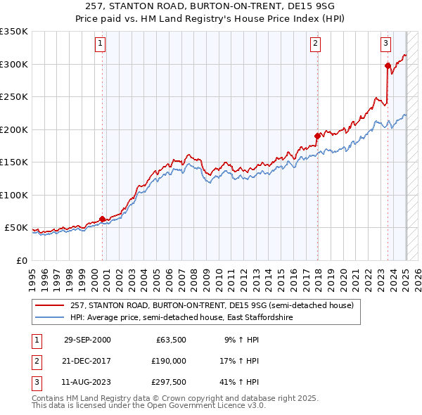 257, STANTON ROAD, BURTON-ON-TRENT, DE15 9SG: Price paid vs HM Land Registry's House Price Index