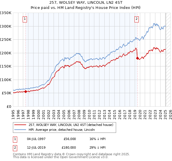 257, WOLSEY WAY, LINCOLN, LN2 4ST: Price paid vs HM Land Registry's House Price Index