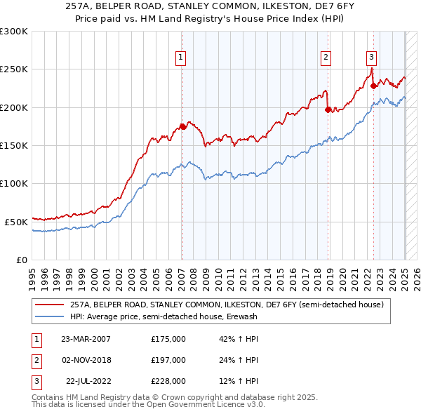 257A, BELPER ROAD, STANLEY COMMON, ILKESTON, DE7 6FY: Price paid vs HM Land Registry's House Price Index