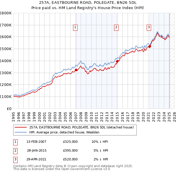 257A, EASTBOURNE ROAD, POLEGATE, BN26 5DL: Price paid vs HM Land Registry's House Price Index