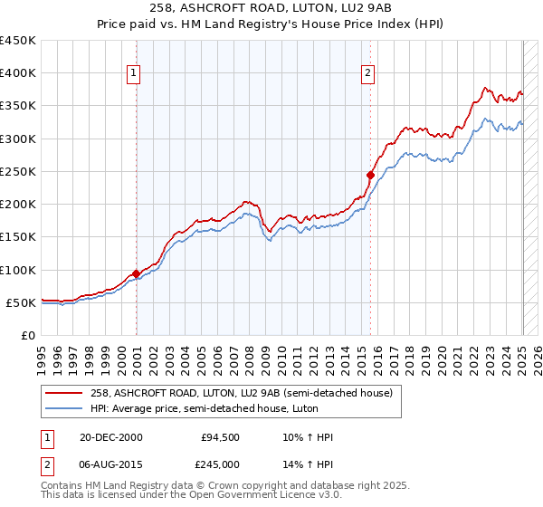 258, ASHCROFT ROAD, LUTON, LU2 9AB: Price paid vs HM Land Registry's House Price Index
