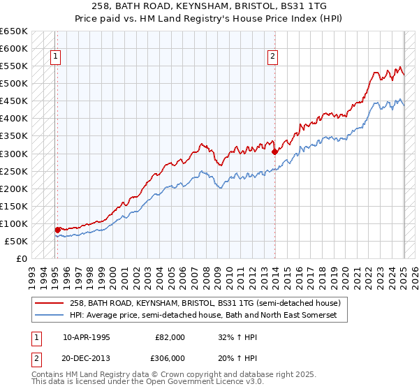 258, BATH ROAD, KEYNSHAM, BRISTOL, BS31 1TG: Price paid vs HM Land Registry's House Price Index