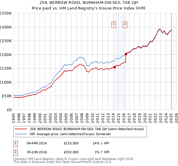 258, BERROW ROAD, BURNHAM-ON-SEA, TA8 2JH: Price paid vs HM Land Registry's House Price Index