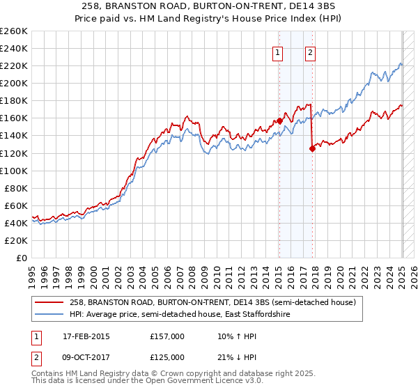 258, BRANSTON ROAD, BURTON-ON-TRENT, DE14 3BS: Price paid vs HM Land Registry's House Price Index