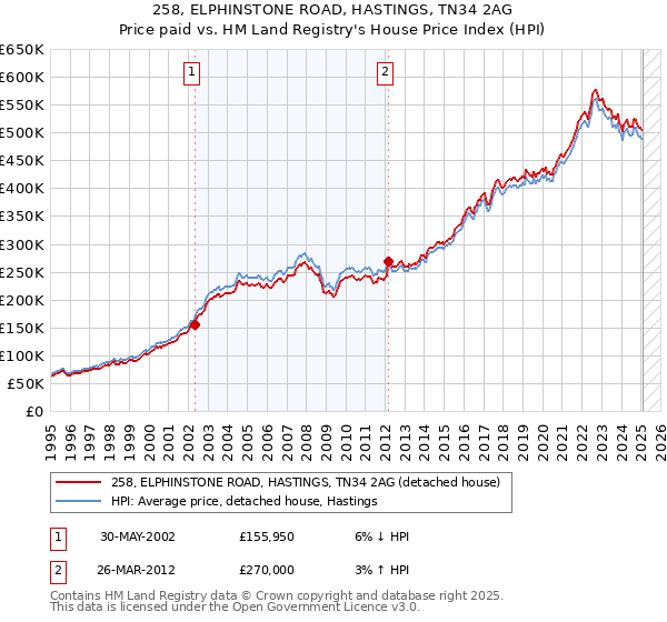 258, ELPHINSTONE ROAD, HASTINGS, TN34 2AG: Price paid vs HM Land Registry's House Price Index