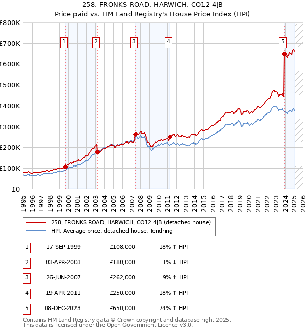 258, FRONKS ROAD, HARWICH, CO12 4JB: Price paid vs HM Land Registry's House Price Index