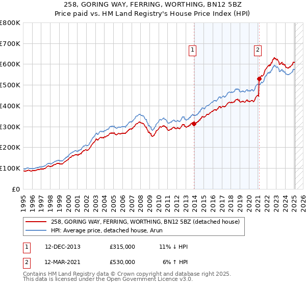 258, GORING WAY, FERRING, WORTHING, BN12 5BZ: Price paid vs HM Land Registry's House Price Index