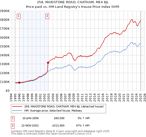 258, MAIDSTONE ROAD, CHATHAM, ME4 6JL: Price paid vs HM Land Registry's House Price Index
