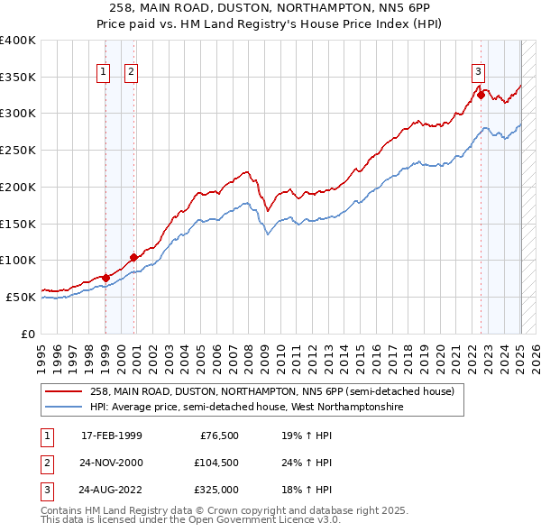 258, MAIN ROAD, DUSTON, NORTHAMPTON, NN5 6PP: Price paid vs HM Land Registry's House Price Index