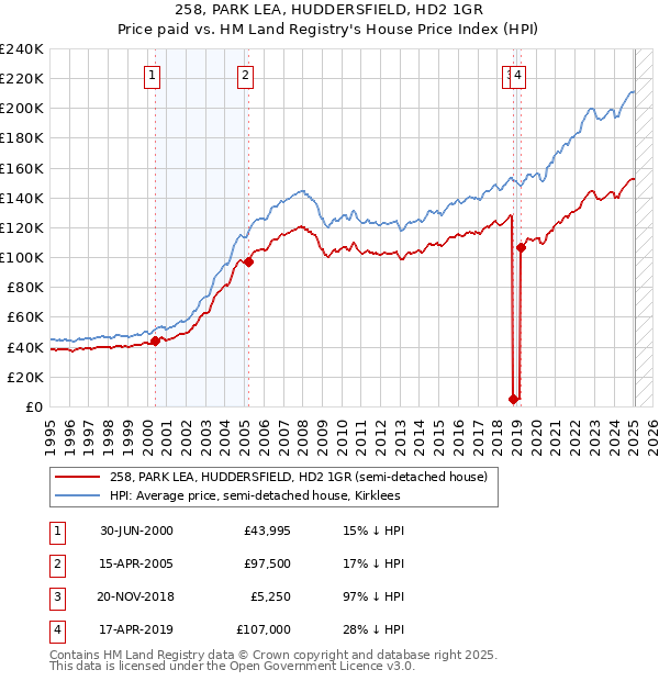 258, PARK LEA, HUDDERSFIELD, HD2 1GR: Price paid vs HM Land Registry's House Price Index