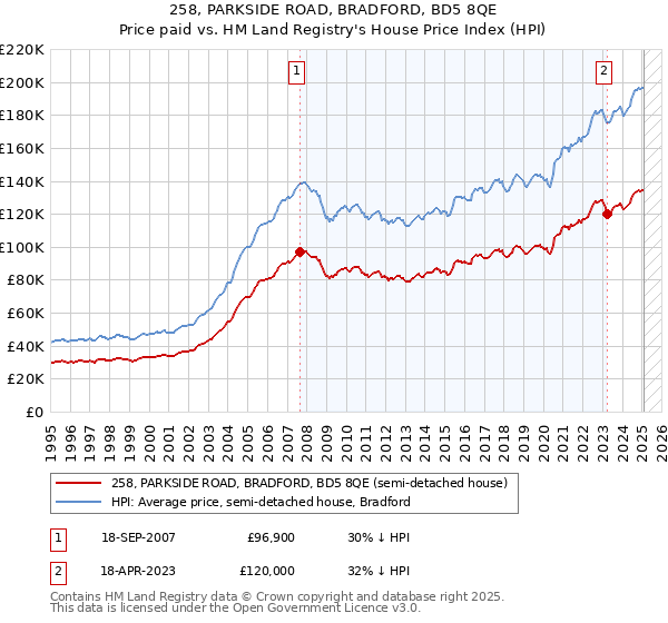 258, PARKSIDE ROAD, BRADFORD, BD5 8QE: Price paid vs HM Land Registry's House Price Index