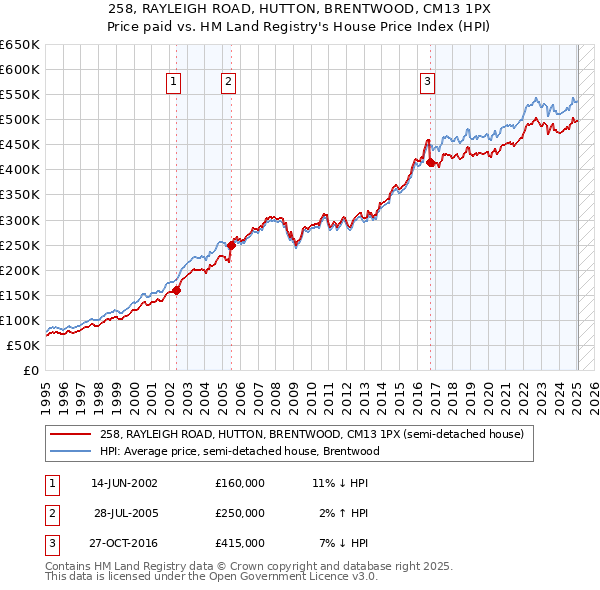 258, RAYLEIGH ROAD, HUTTON, BRENTWOOD, CM13 1PX: Price paid vs HM Land Registry's House Price Index