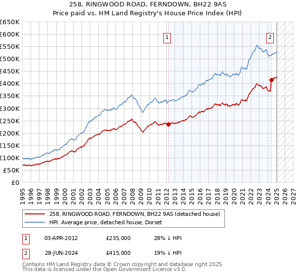 258, RINGWOOD ROAD, FERNDOWN, BH22 9AS: Price paid vs HM Land Registry's House Price Index